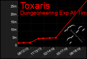 Total Graph of Toxaris