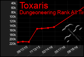 Total Graph of Toxaris