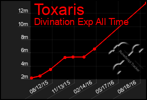 Total Graph of Toxaris