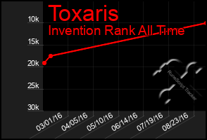 Total Graph of Toxaris