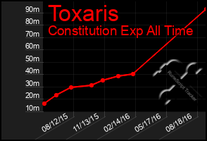 Total Graph of Toxaris