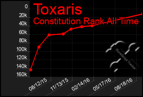 Total Graph of Toxaris