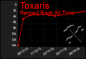 Total Graph of Toxaris