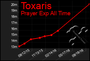 Total Graph of Toxaris