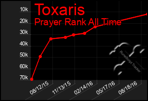 Total Graph of Toxaris