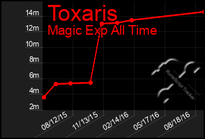 Total Graph of Toxaris