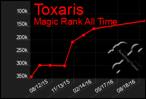 Total Graph of Toxaris