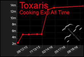 Total Graph of Toxaris