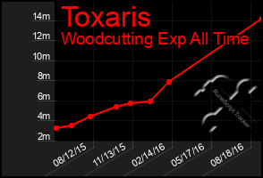 Total Graph of Toxaris