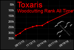 Total Graph of Toxaris