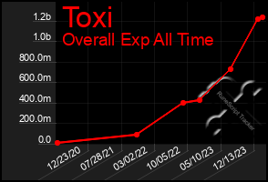 Total Graph of Toxi