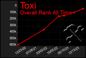 Total Graph of Toxi