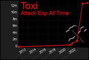 Total Graph of Toxi