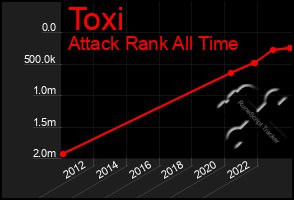 Total Graph of Toxi