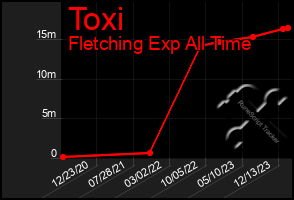 Total Graph of Toxi