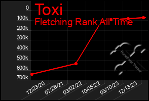 Total Graph of Toxi