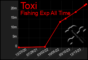 Total Graph of Toxi