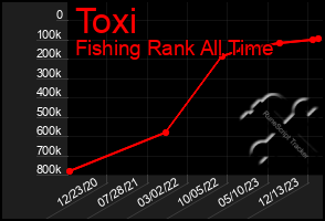 Total Graph of Toxi