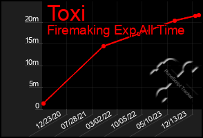 Total Graph of Toxi