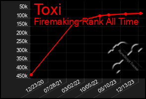 Total Graph of Toxi