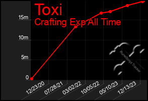 Total Graph of Toxi