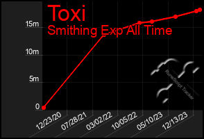 Total Graph of Toxi
