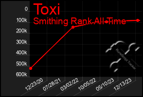 Total Graph of Toxi