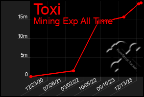 Total Graph of Toxi