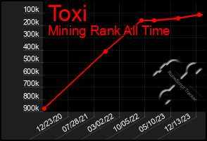 Total Graph of Toxi