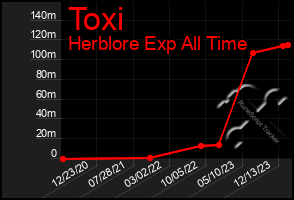 Total Graph of Toxi