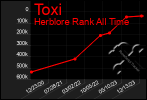 Total Graph of Toxi