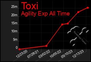 Total Graph of Toxi