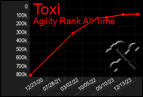 Total Graph of Toxi