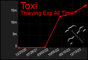 Total Graph of Toxi