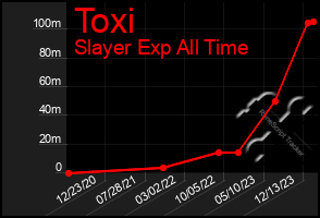 Total Graph of Toxi