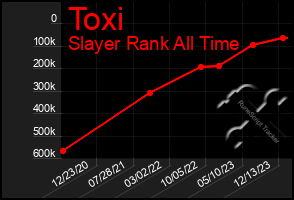 Total Graph of Toxi