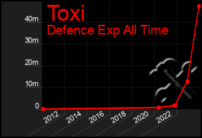 Total Graph of Toxi