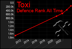 Total Graph of Toxi