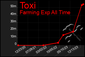 Total Graph of Toxi