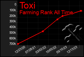 Total Graph of Toxi
