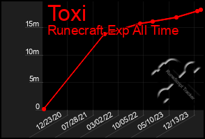 Total Graph of Toxi