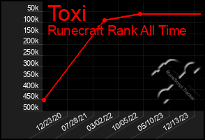 Total Graph of Toxi
