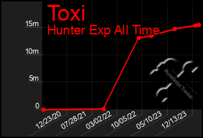 Total Graph of Toxi