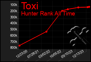 Total Graph of Toxi