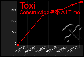 Total Graph of Toxi