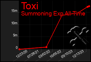 Total Graph of Toxi