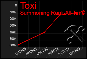 Total Graph of Toxi