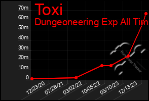 Total Graph of Toxi