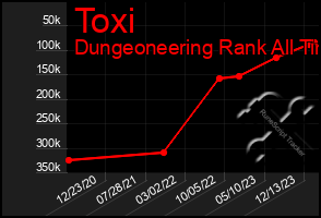Total Graph of Toxi