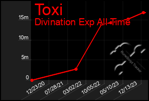 Total Graph of Toxi